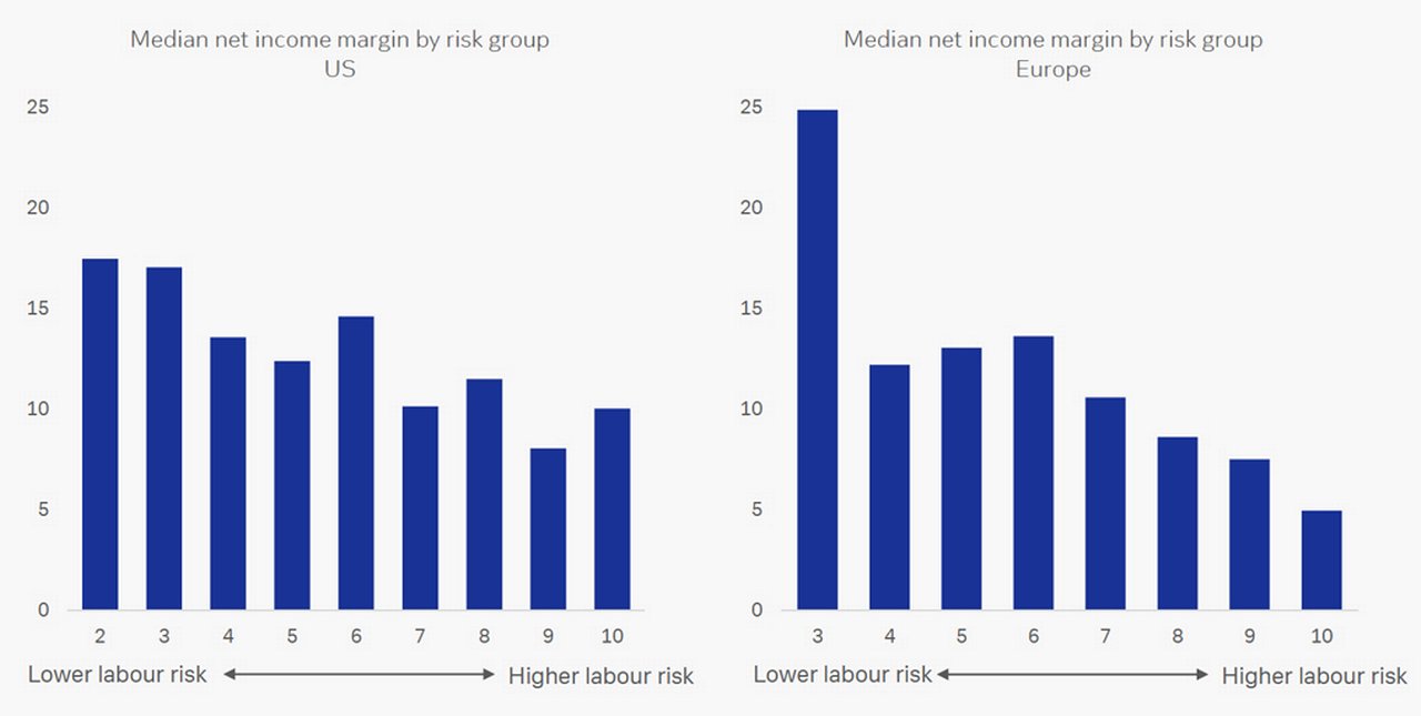 Figure 1: Impact of labour risk on profit margins