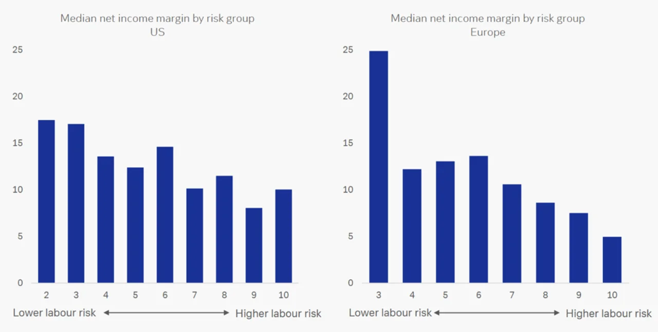 Figure 1: Impact of labour risk on profit margins