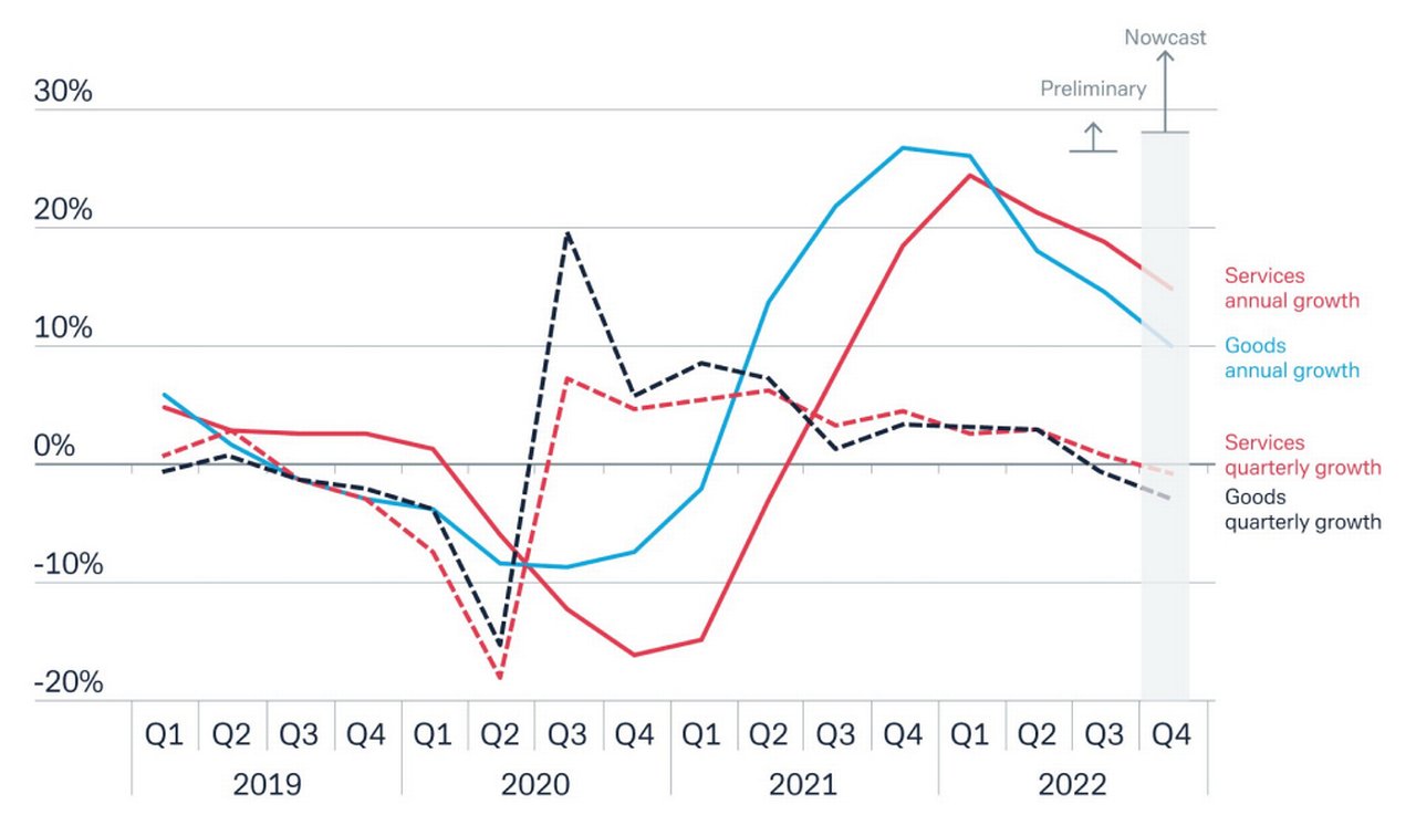 Figure 1: Global trade trends 2019–2022