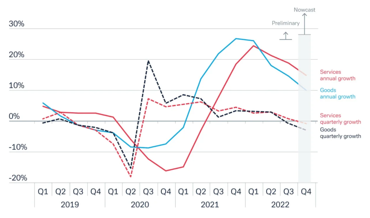 Figure 1: Global trade trends 2019–2022