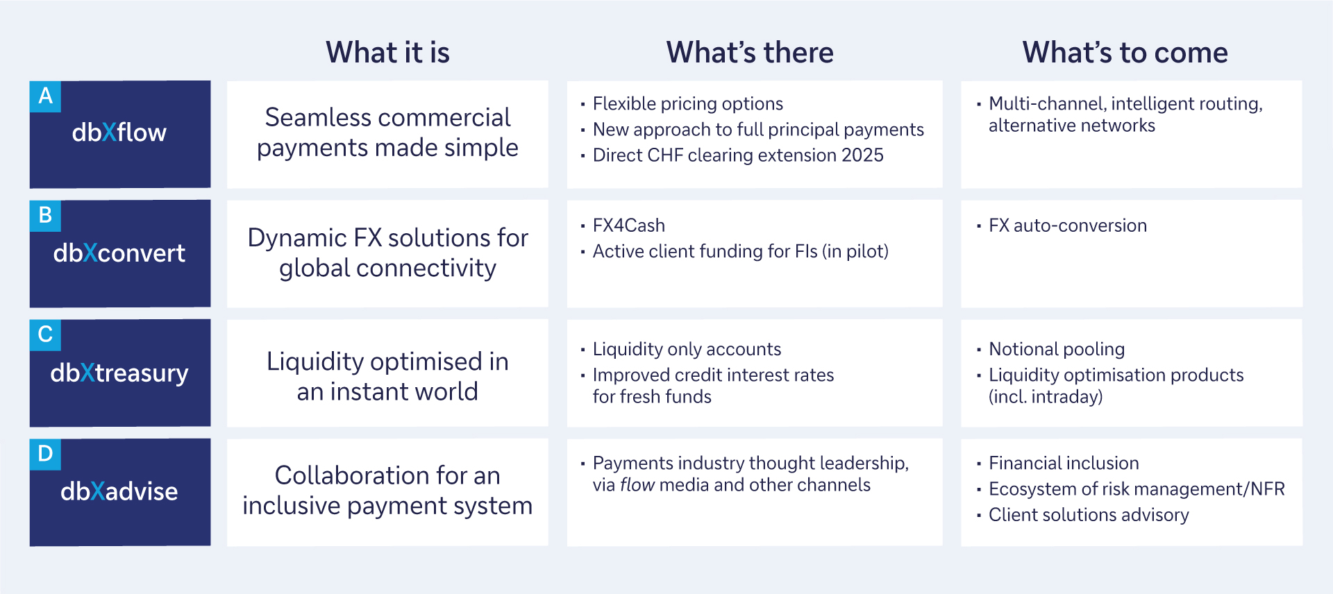 Components of dbX