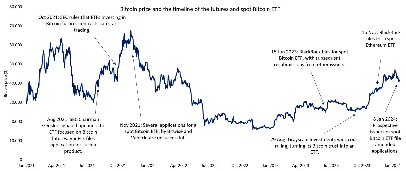 Bitcoin price