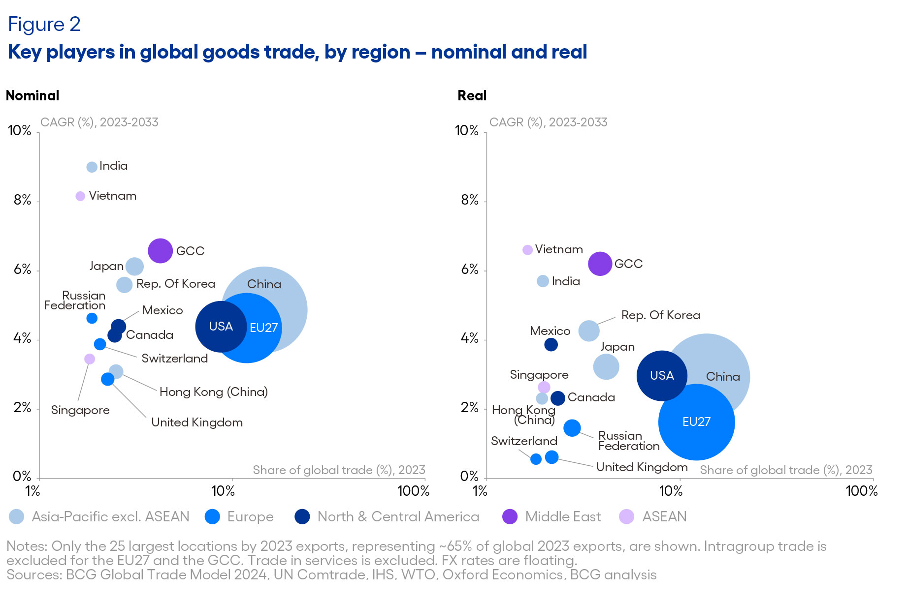 Figure 1: Key players in global goods trade, by region – nominal and real GDP