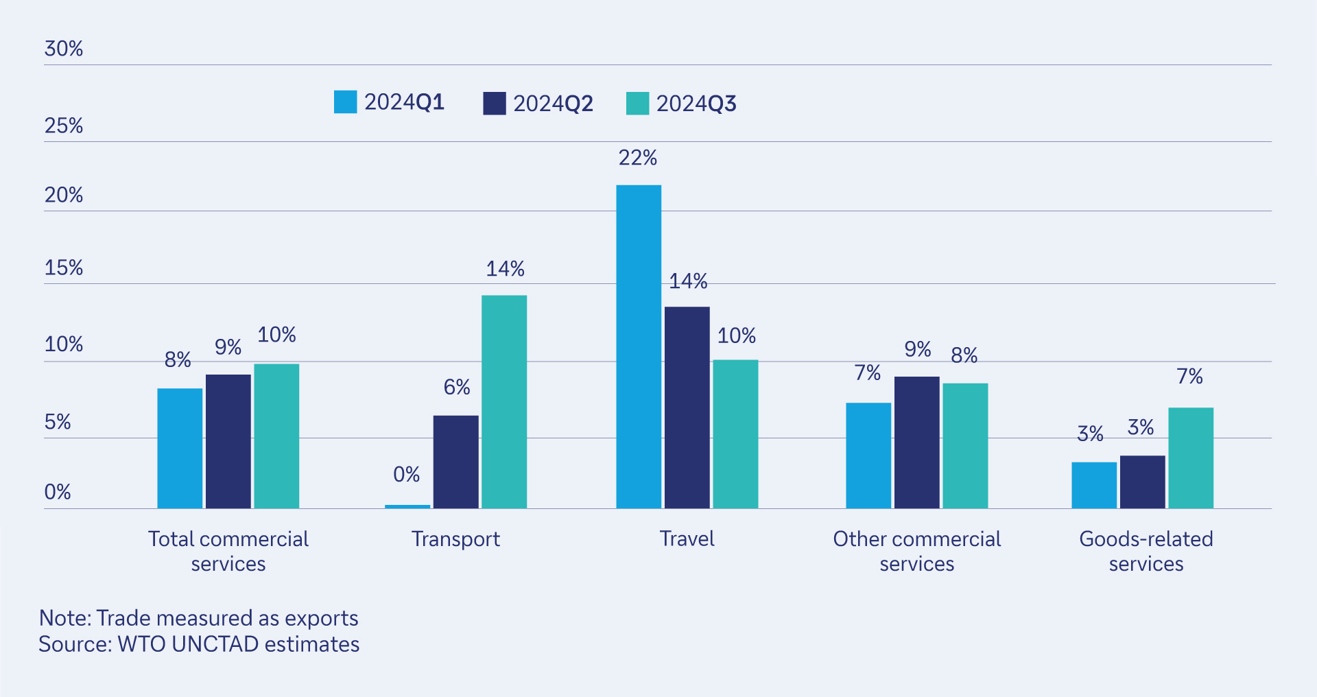 Figure 1: Commercial services trade by broad sector Q1 to Q3 2024 percentage change year-on-year