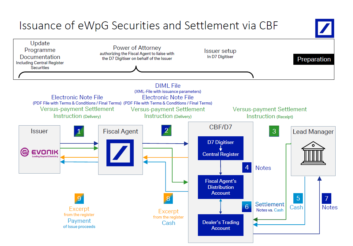 Figure 1: Issuance of eWpG Securities and Settlement via Clearstream Banking AG, Frankfurt (CBF)