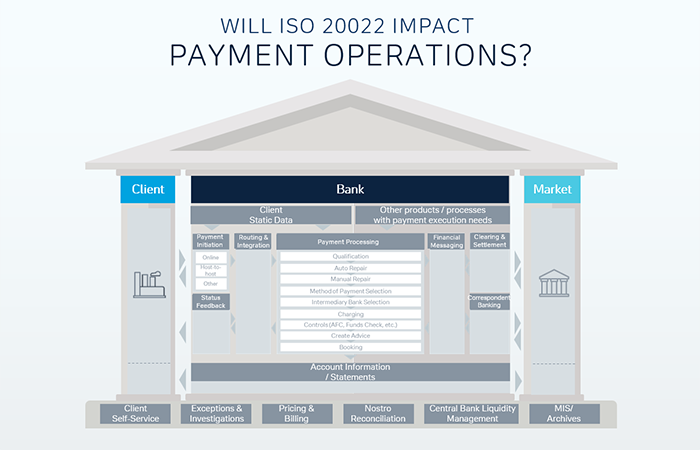 Will iSO20022 impact payment operations?