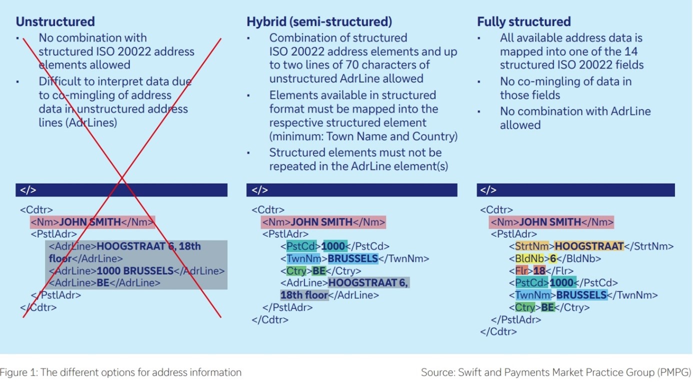 Figure 1: The different options for address information