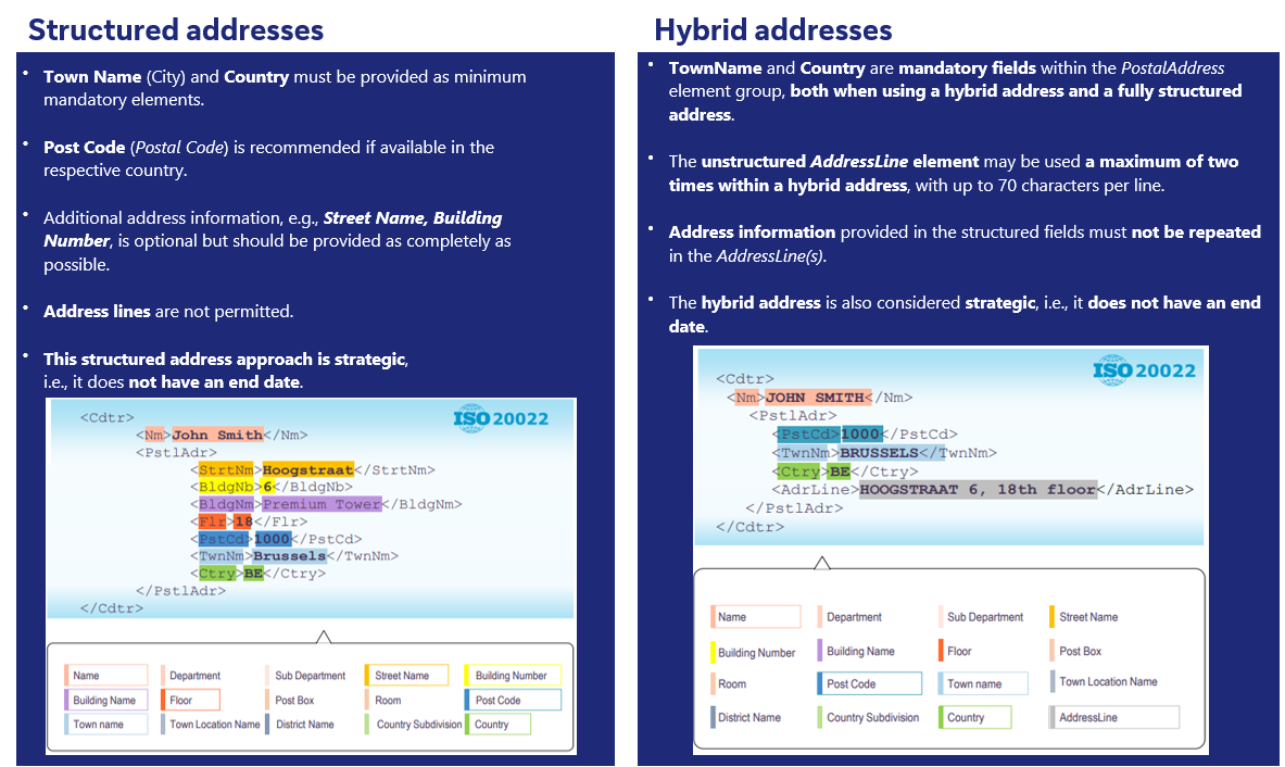 Structured addresses & Hybrid addresses