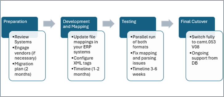 What do you need do to start your migration to ISO 20022 CAMT messages?